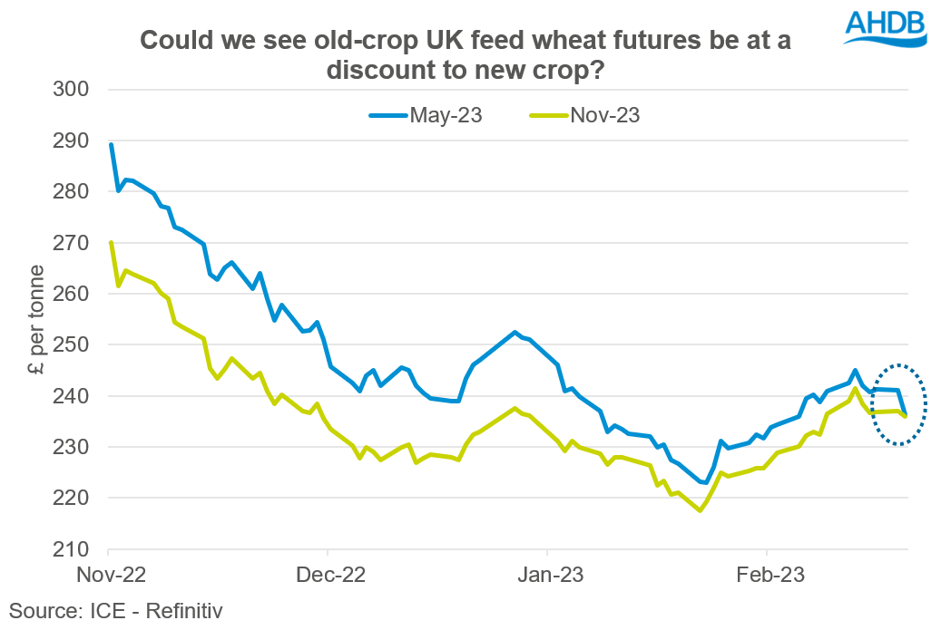 A graph showing UK feed wheat futures prices.